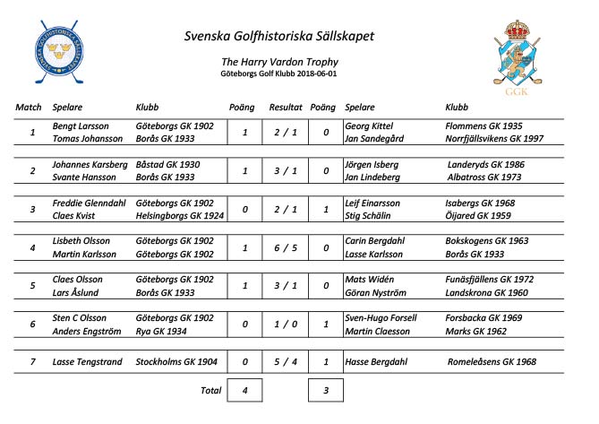 Resultat THVT 2018