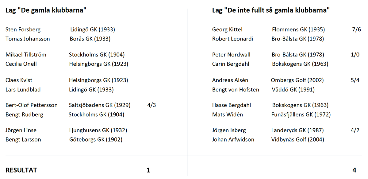 resultat gklubban19