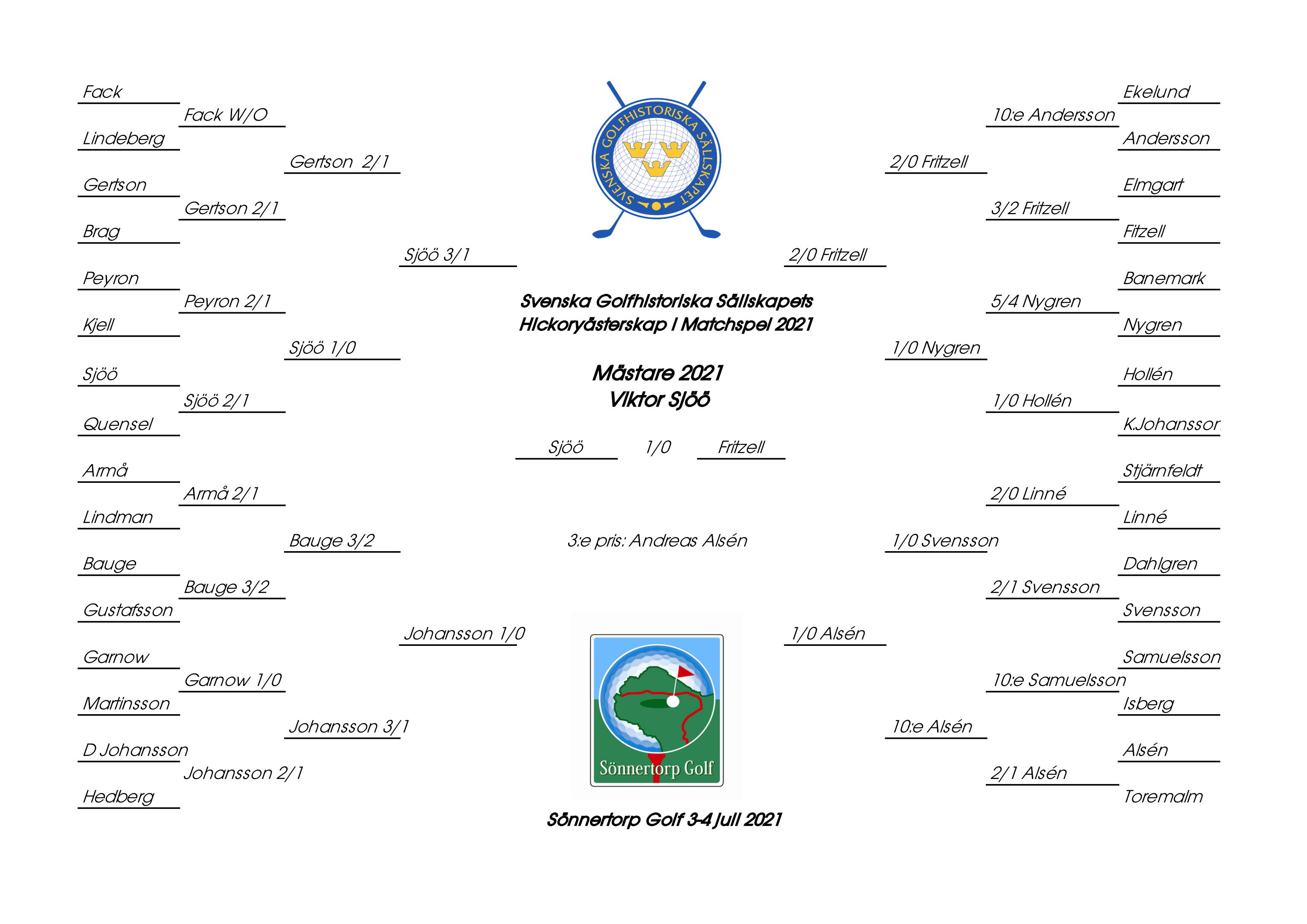 Matchresultat Final 2021